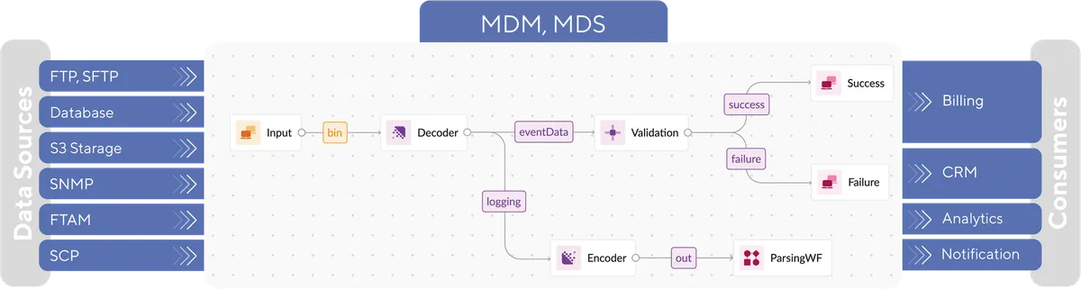 Pi Mediation architecture: Collect: Network elements, gateways, probes and files; Process: Decode, validate, enrich, aggregate and deduplicate; Deliver: Billing, warehouses, analytics and downstream systems
